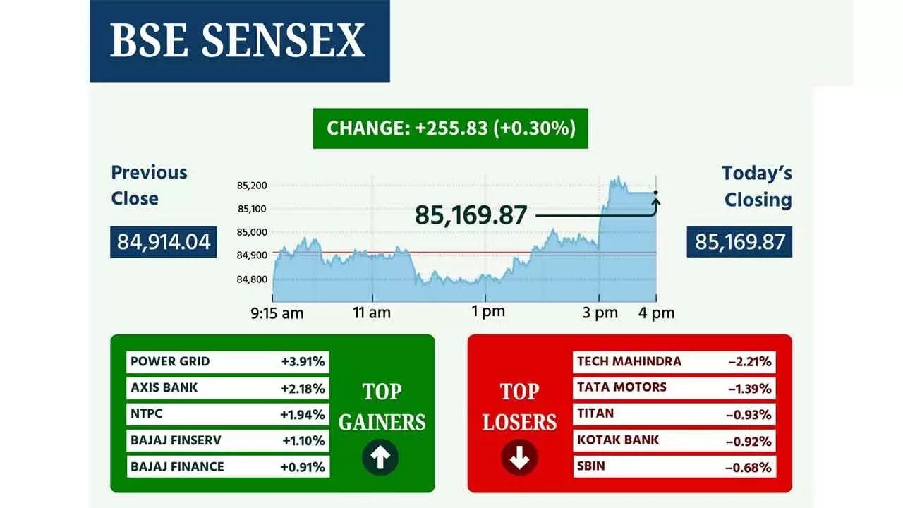 Twin Peaks: Sensex Scales 85,000, Nifty Crosses 26k