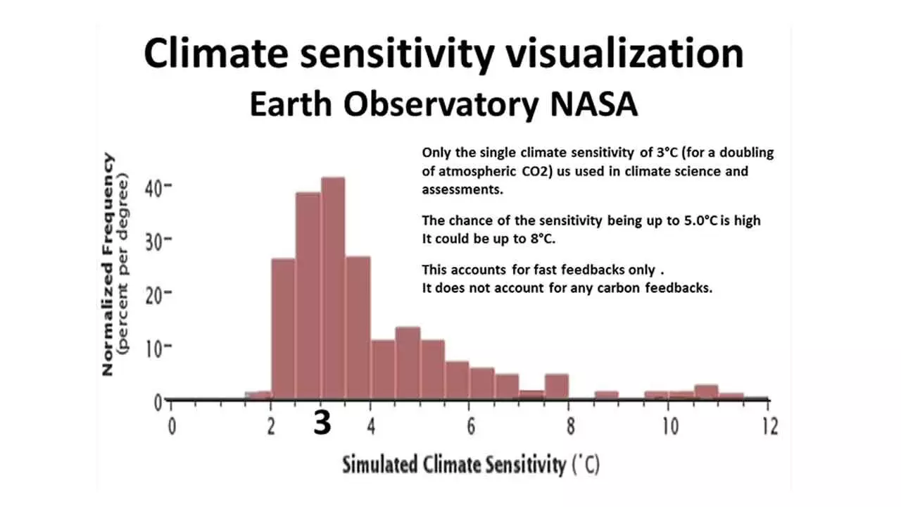 Equilibrium Climate Sensitivity Has Emerged As The Single Solution From Multiple Climate Models