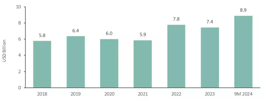 Real Estate Sector Records the Highest-Ever $8.9bn Equity Investment Since 2018