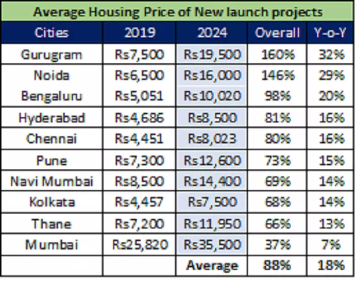 Housing Prices in Top 10 Cities Surge 88% in 5 years: PropEquity Survey