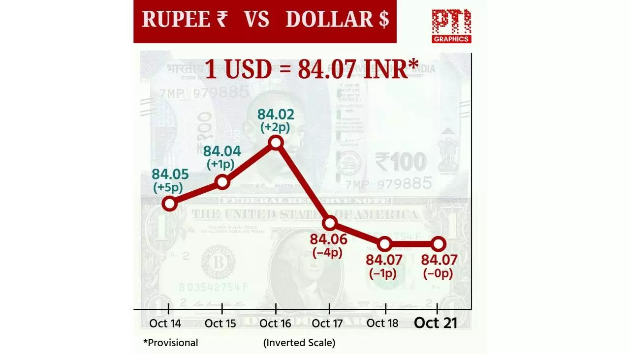 Rupee ends flat at 84.07/$