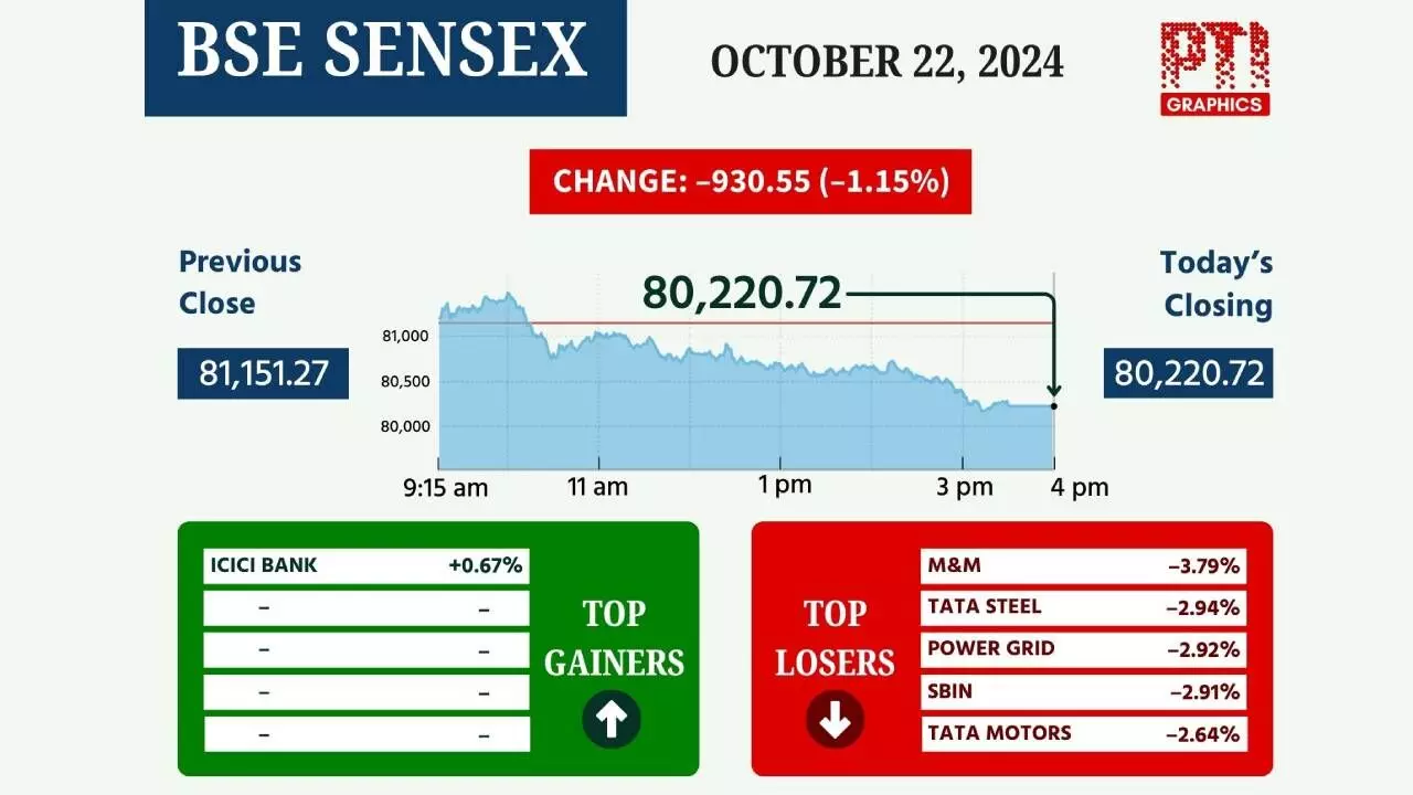 Dalal St in freefall on unabated FII outflows