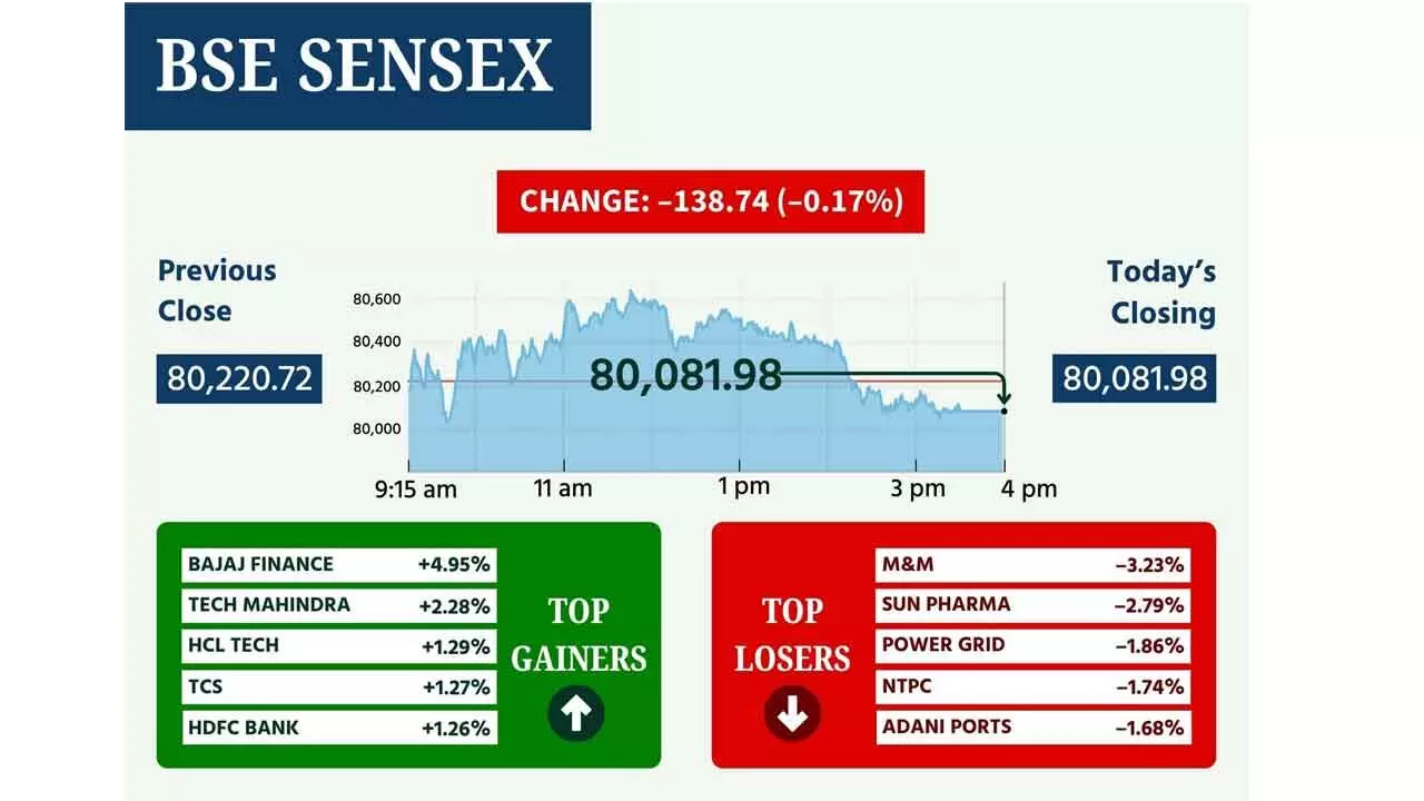 Profit Booking Pulls Down Markets