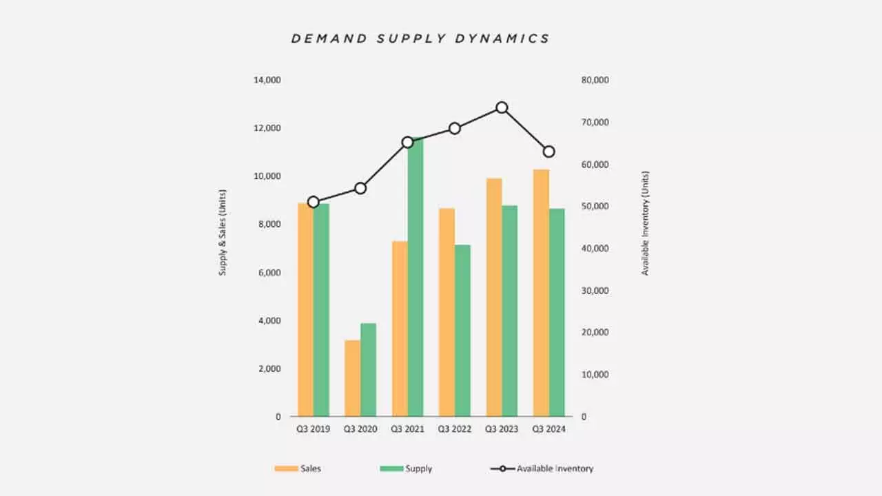 Ahmedabad Sees 4% In Housing Sales In Q3 2024: Report