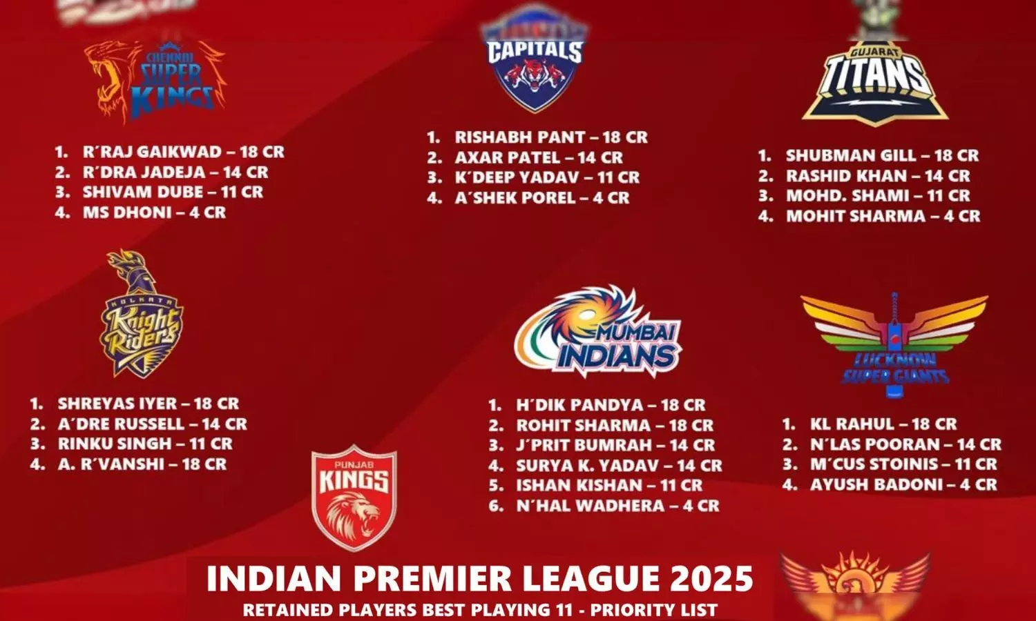 IPL 2025 Retention List: Key Players and Mega Auction Details