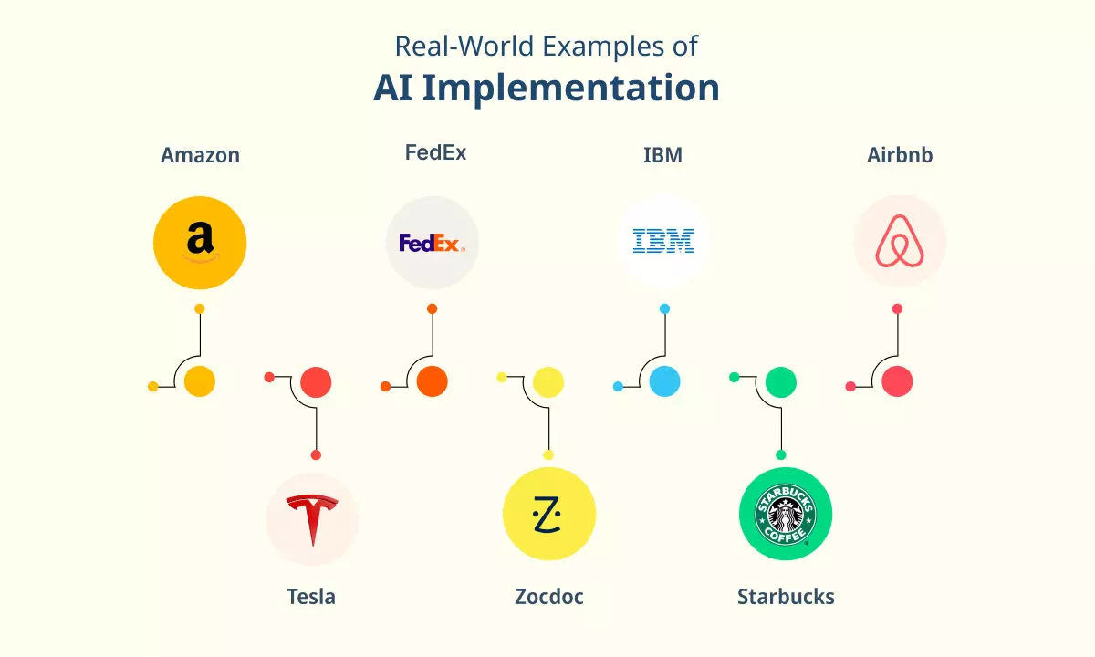 Real-Life Examples of AI Integration in Organizations