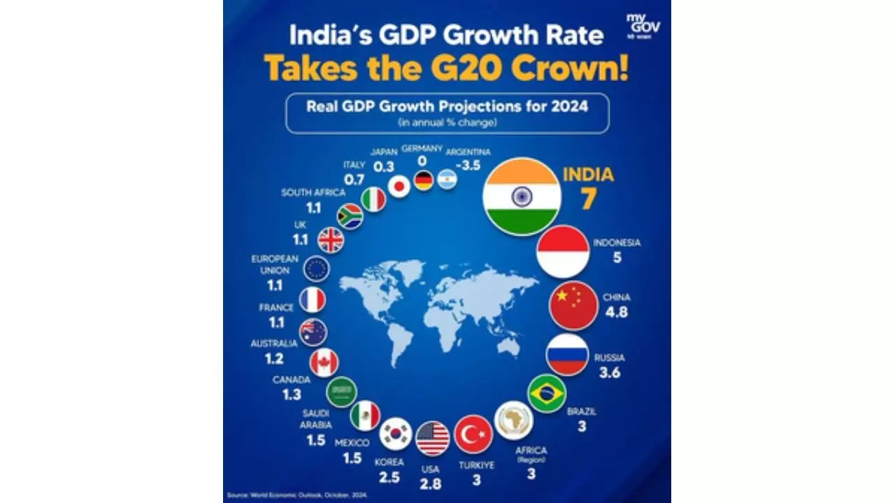 India rated fastest growing G20 economy with GDP growth projected at 7 pc for 2024