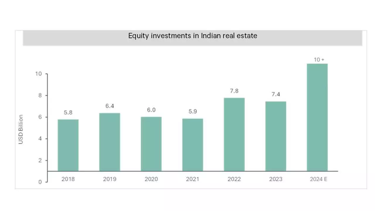 Equity Investments In Realty Set To Cross $10 Bn In 2024: Report