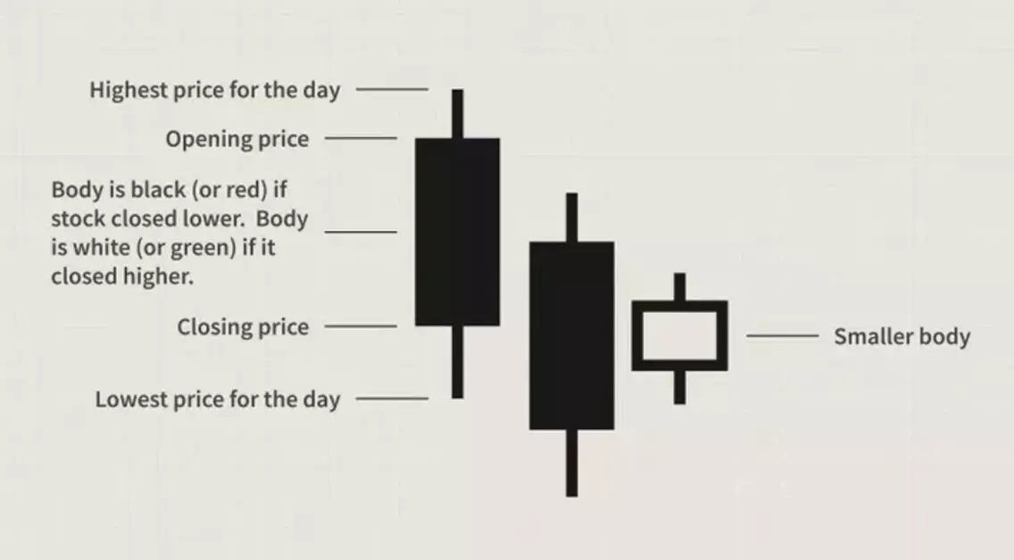 What is a Bullish Harami Candlestick Pattern? Will Dalal Street open with a positive note on Monday?