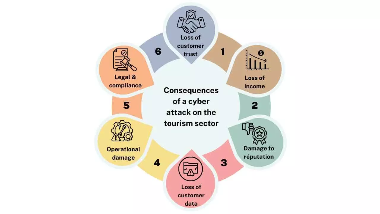 Impact Of Fraud On Tourism Is Quite Worrisome