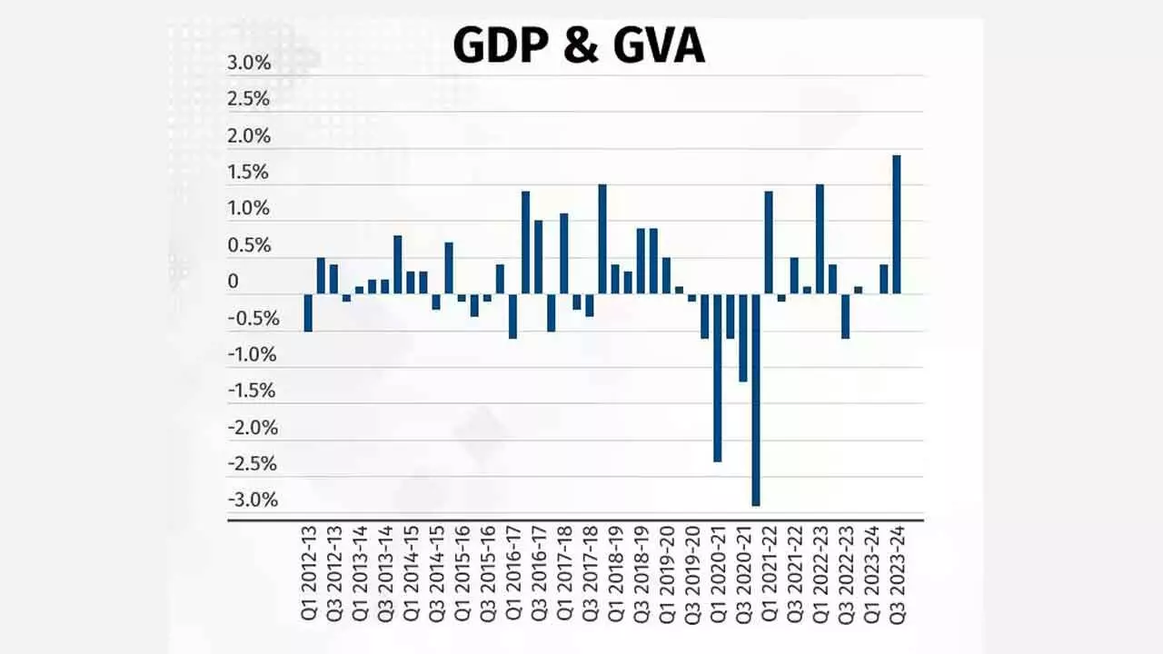 Negative Gap Between GDP And GVA Growth Likely To Continue