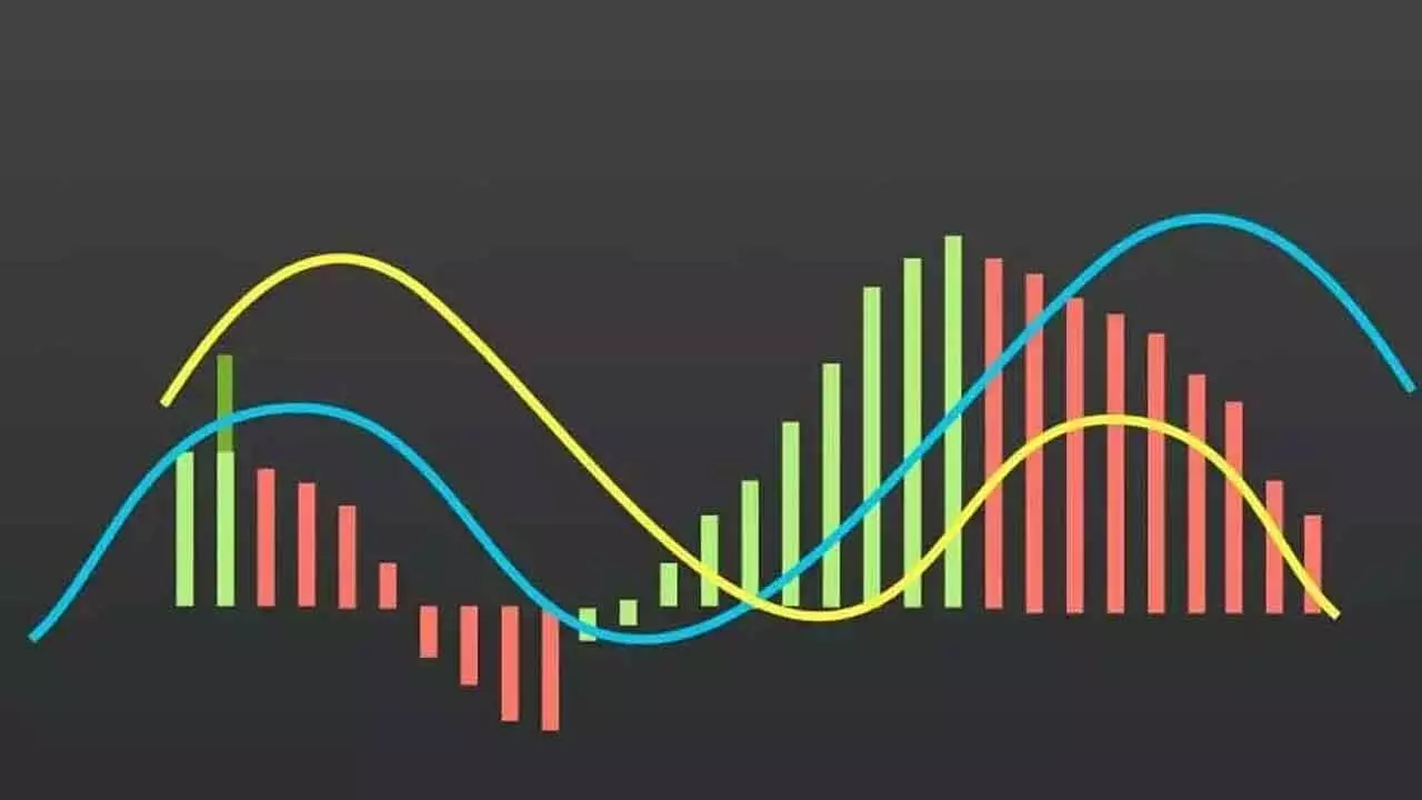 MACD Shows Strong Bullish Momentum