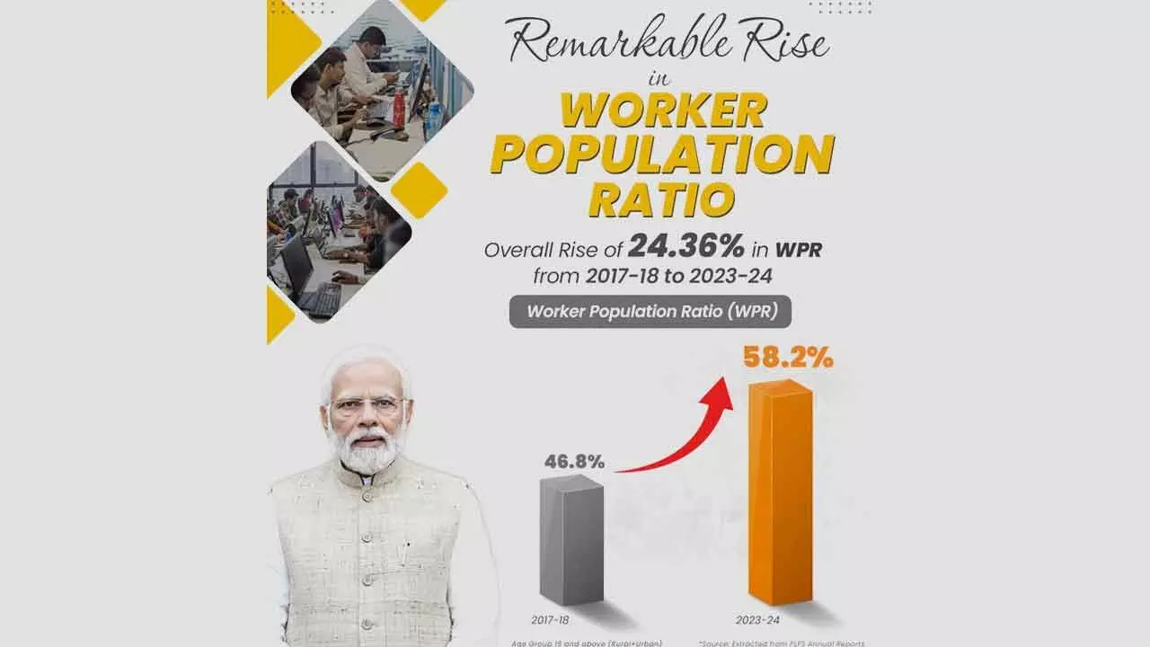 Worker Population Ratio Jumped From 46.8% To 58.2% In 7 Years;   Unemployment Dropped To 3.2%