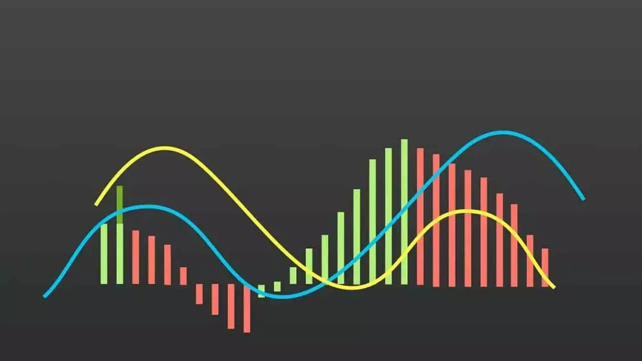 MACD Indicates Muted Momentum