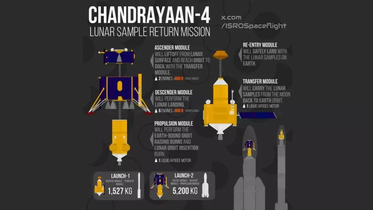 India Gears Up For Yet Another Groundbreaking Lunar Mission