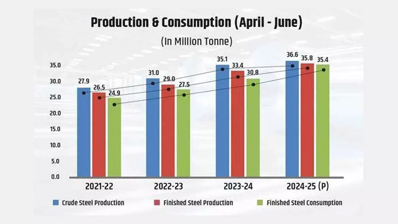 Steel Industry Must Shift To Coal Gasification And Turn Energy-Efficient To Match Centres Push For Green Steel