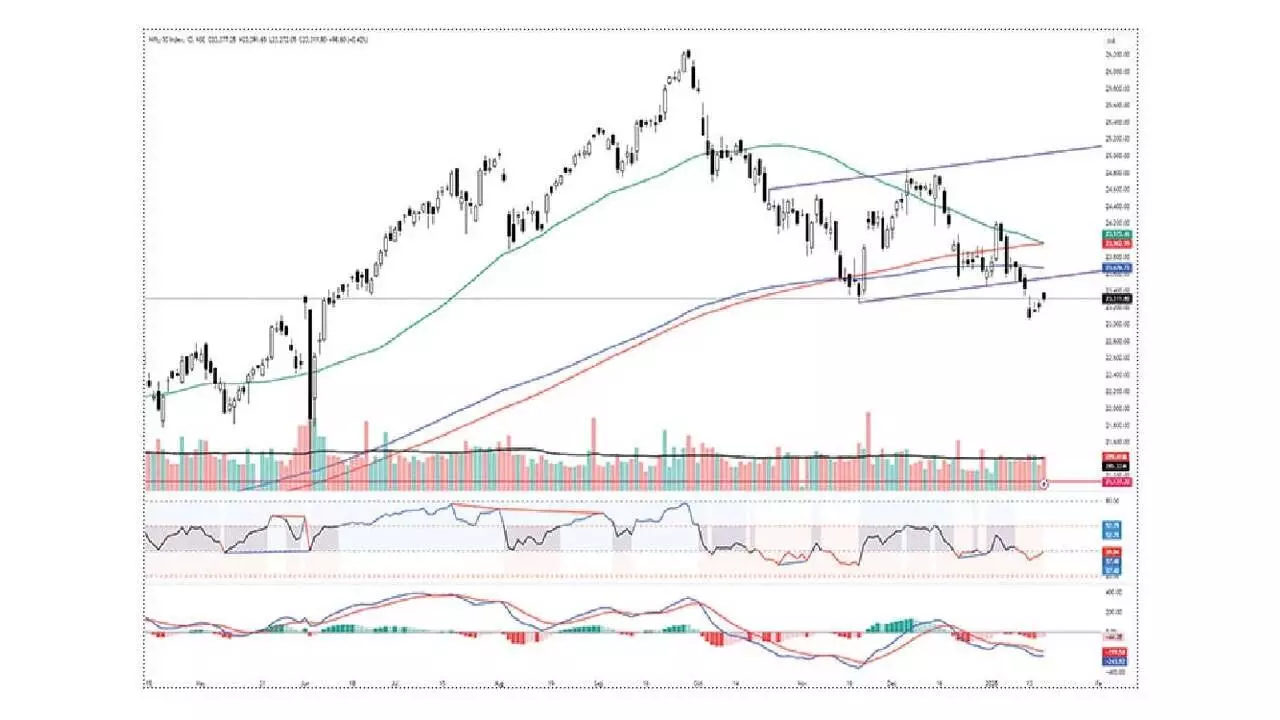 Charts signal indecisiveness