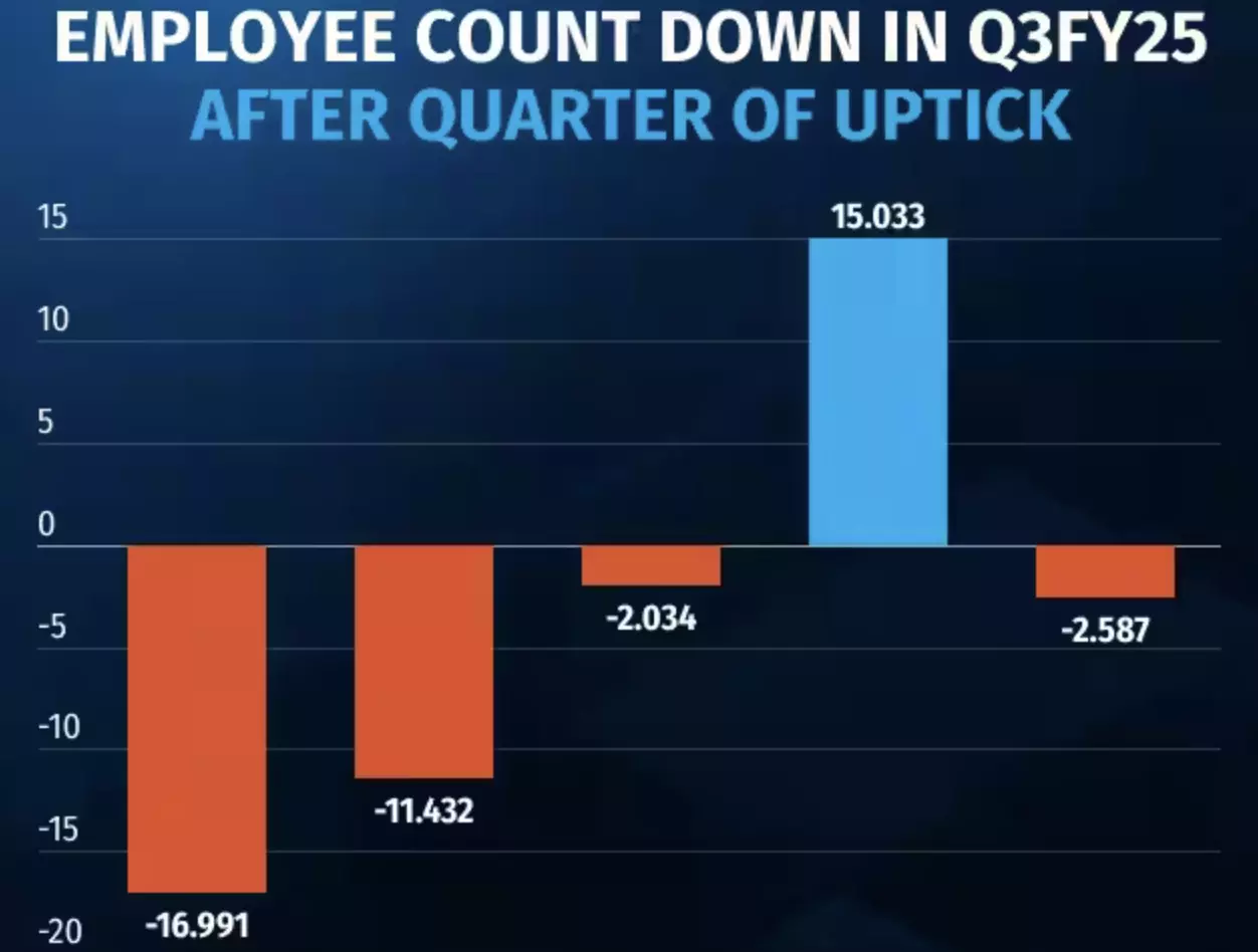 Top 5 IT giants trim 2,500 jobs in Q3FY25 after strong hiring surge