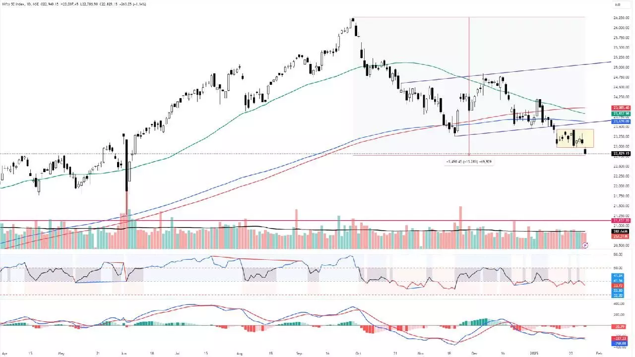 Daily RSI nears oversold zone