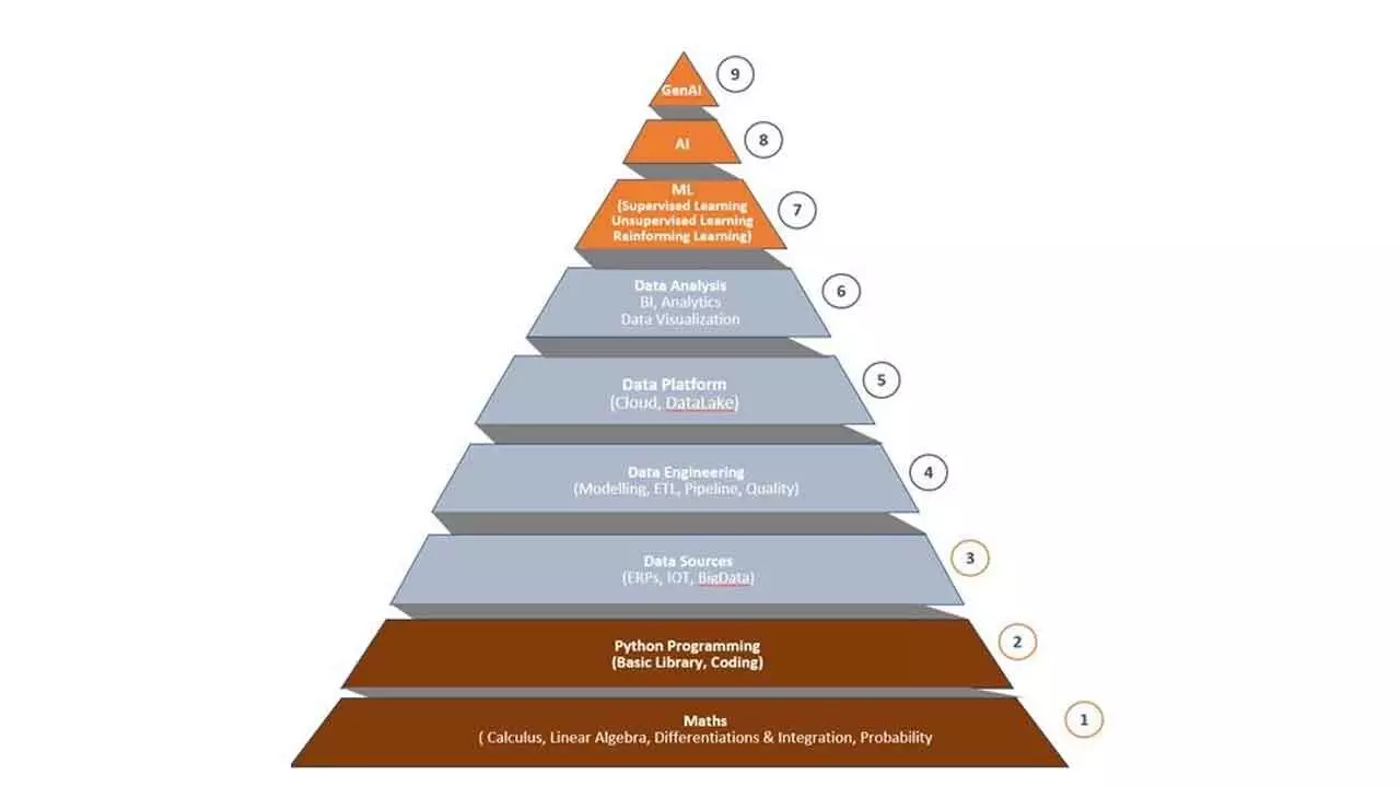 Solidify Up Your GenAI Foundation To Ever Be On The Success Roadmap