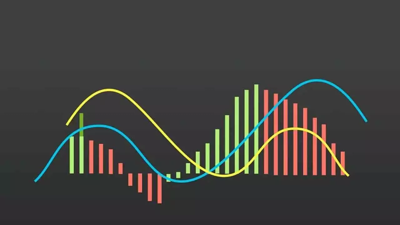 MACD-Histogram Indicates Easing Bullish Momentum