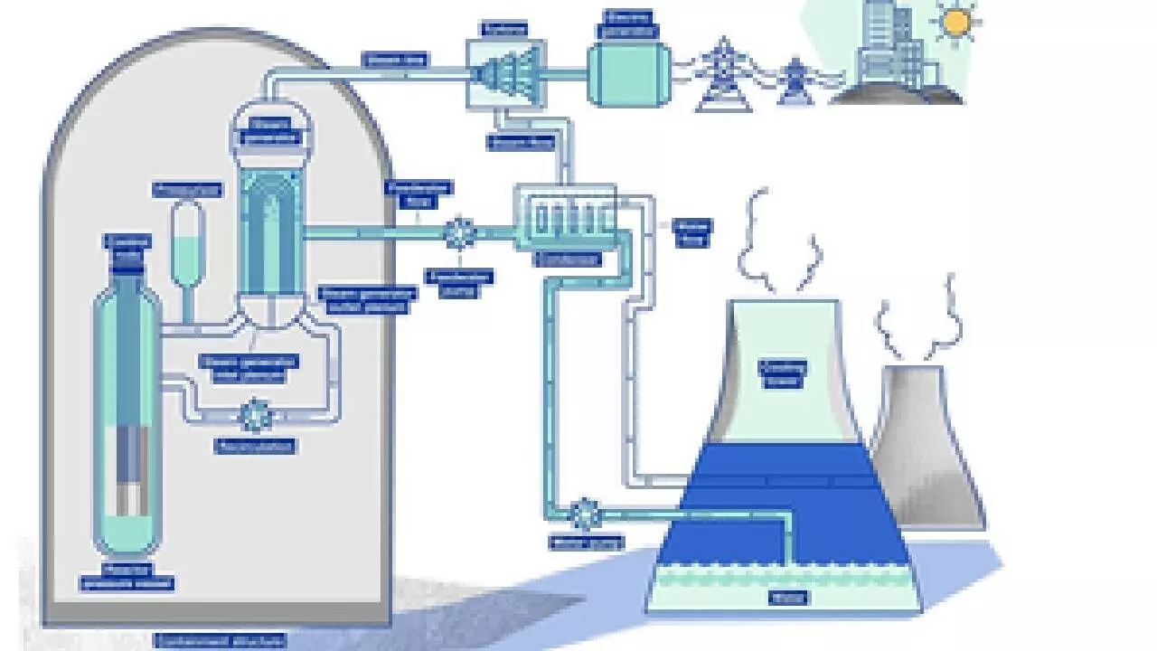 Indias nuclear energy capacity jumps from 4,780 MW to 8,180 MW in 10 years, set for big leap