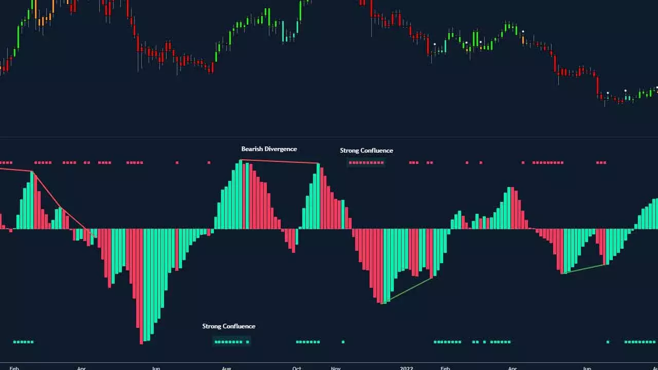 Technicals Show Increased Bearish Momentum