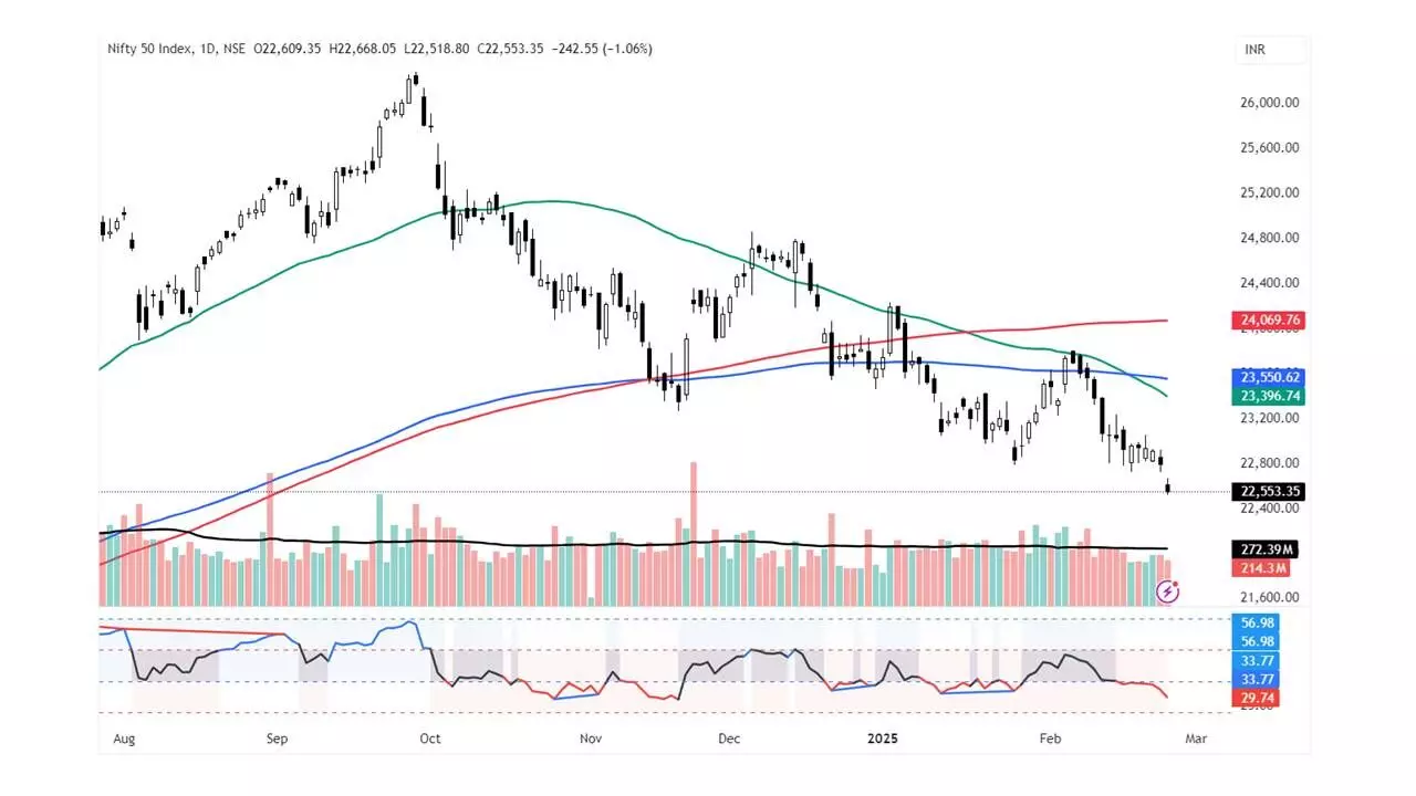 MACD indicates strong bearish bias