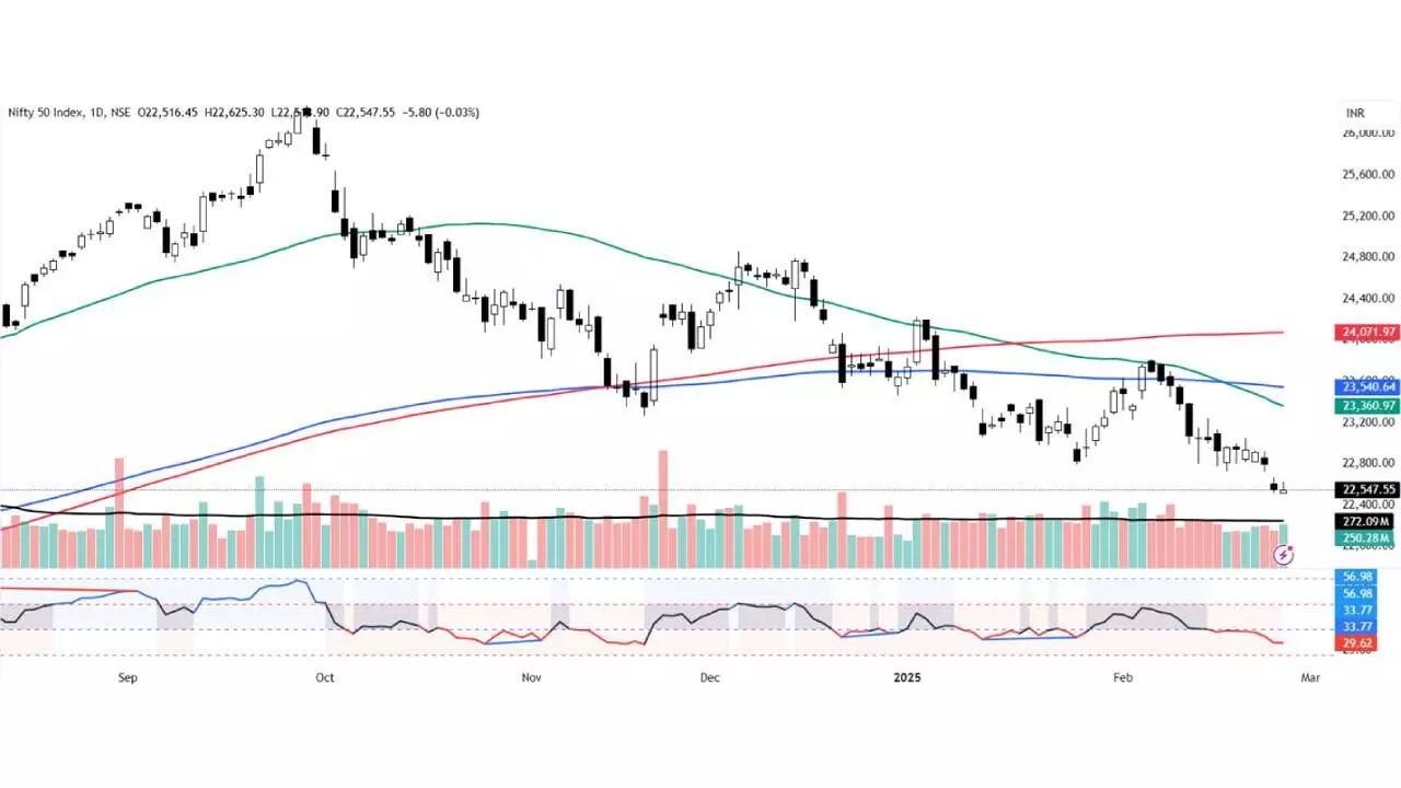 Charts indicate selling pressure at higher levels