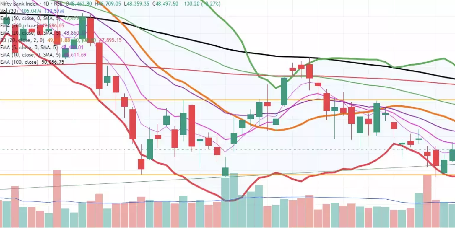 Bank Nifty forms Doji-like candlestick pattern, indicates indecision between the bulls and bears