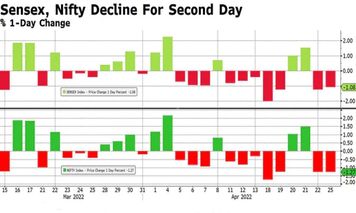 Closing Bell: Nifty Ends Below 17,000, Sensex... ... Market Live ...